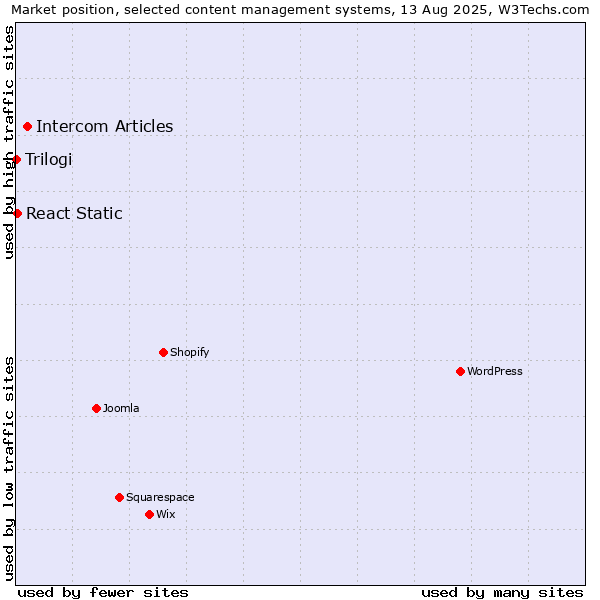 Market position of Intercom Articles vs. React Static vs. Trilogi