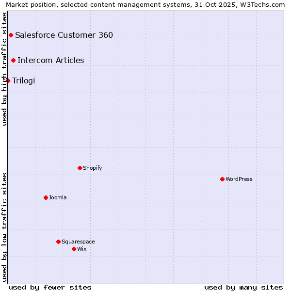 Market position of Intercom Articles vs. Salesforce Customer 360 vs. Trilogi