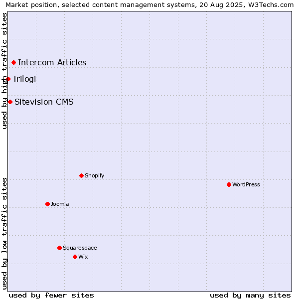 Market position of Intercom Articles vs. Sitevision CMS vs. Trilogi
