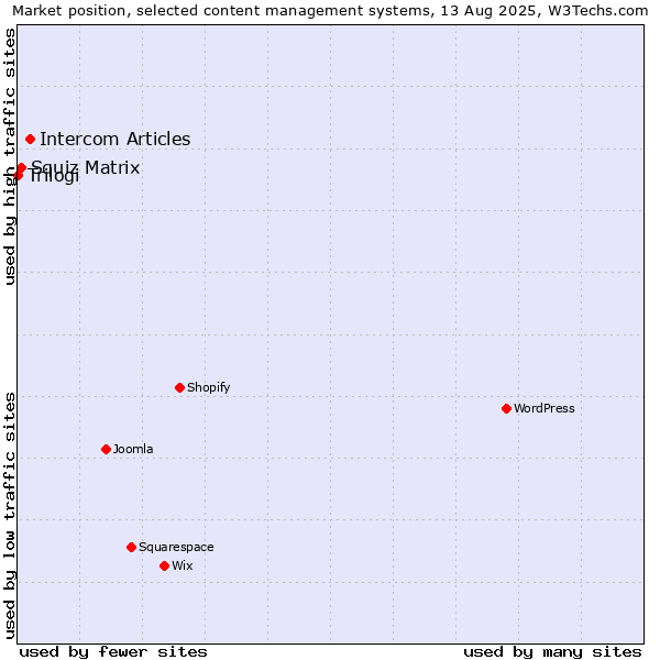 Market position of Intercom Articles vs. Squiz Matrix vs. Trilogi