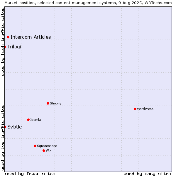 Market position of Intercom Articles vs. Trilogi vs. Svbtle