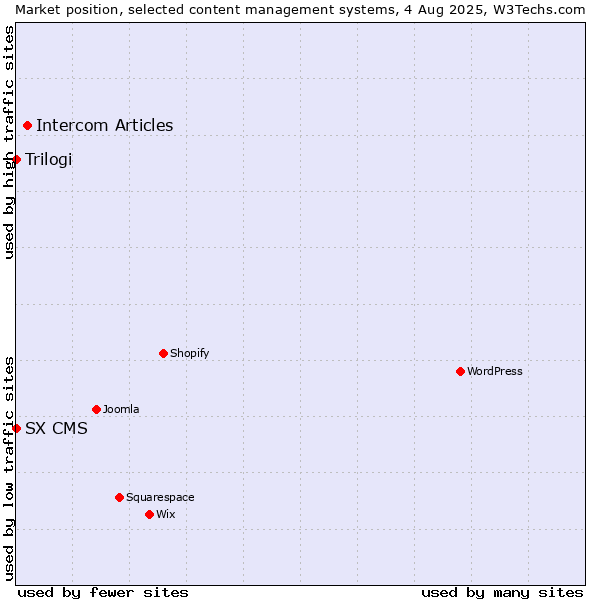 Market position of Intercom Articles vs. Trilogi vs. SX CMS