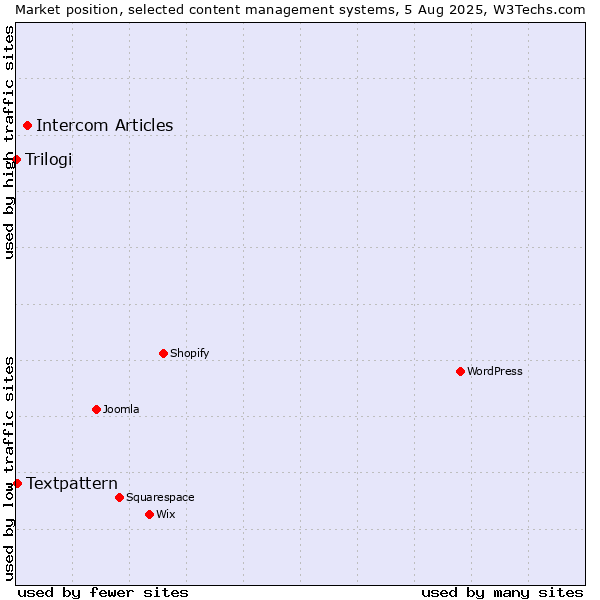 Market position of Intercom Articles vs. Textpattern vs. Trilogi
