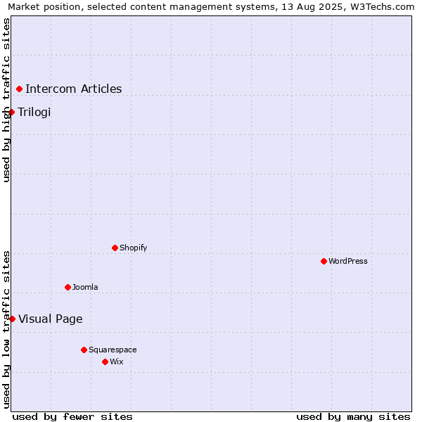 Market position of Intercom Articles vs. Visual Page vs. Trilogi