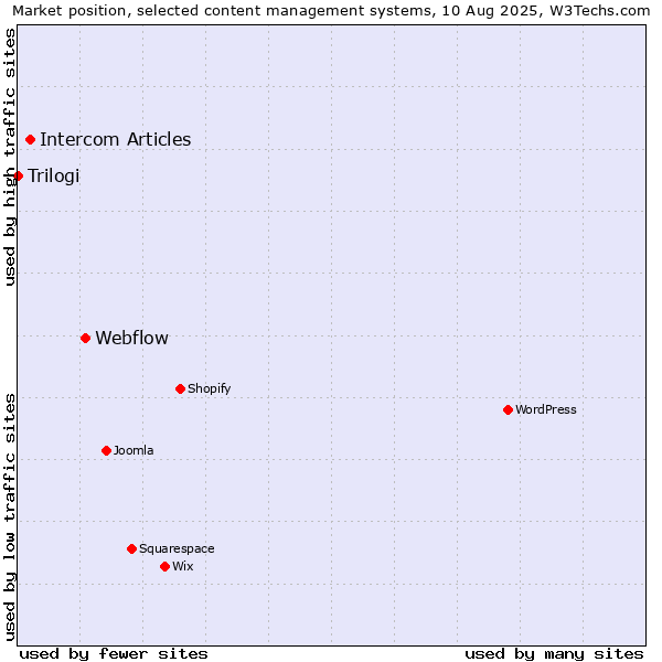 Market position of Webflow vs. Intercom Articles vs. Trilogi