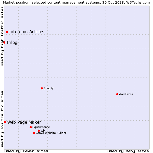 Market position of Intercom Articles vs. Web Page Maker vs. Trilogi