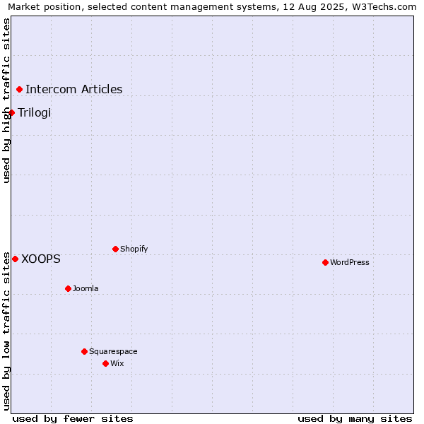 Market position of Intercom Articles vs. XOOPS vs. Trilogi