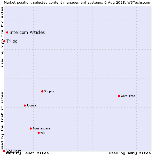 Market position of Intercom Articles vs. Trilogi vs. Yo!Kart