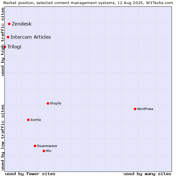 Market position of Zendesk vs. Intercom Articles vs. Trilogi