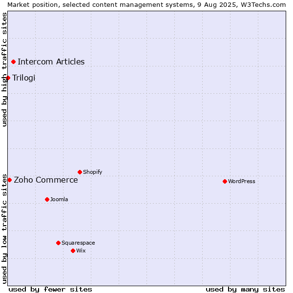 Market position of Intercom Articles vs. Zoho Commerce vs. Trilogi