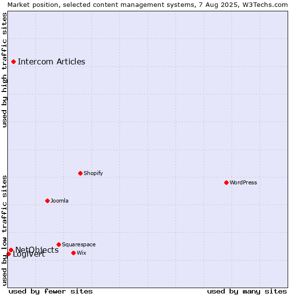 Market position of Intercom Articles vs. NetObjects vs. LogiVert