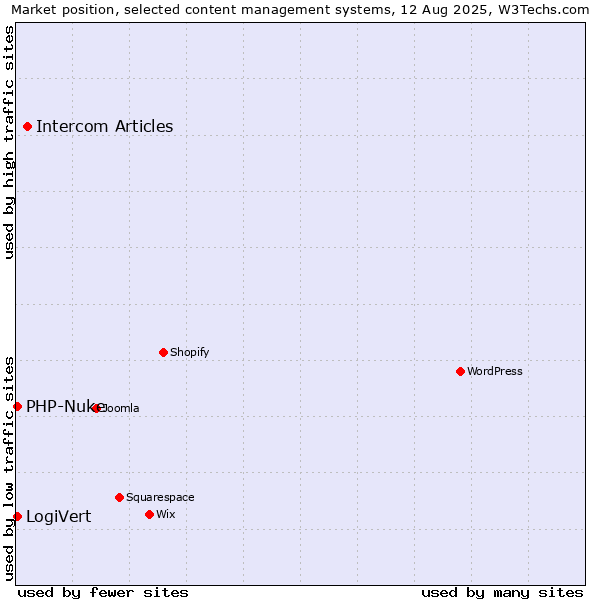Market position of Intercom Articles vs. LogiVert vs. PHP-Nuke