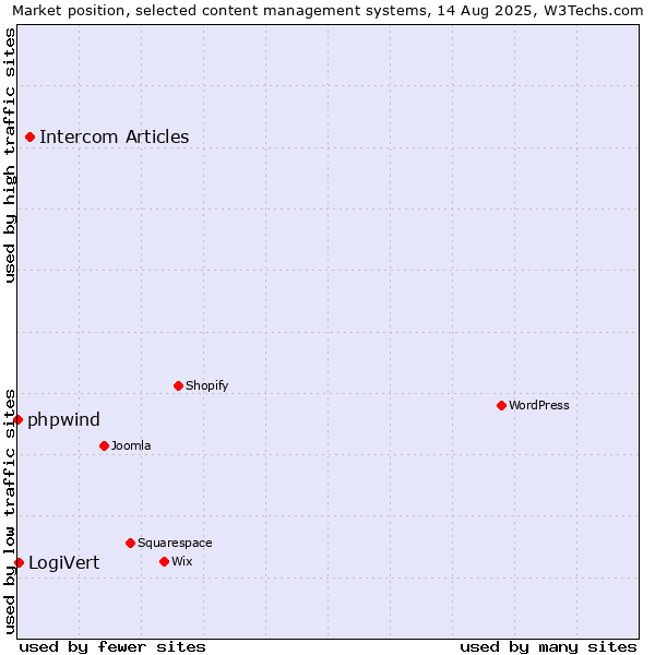 Market position of Intercom Articles vs. LogiVert vs. phpwind