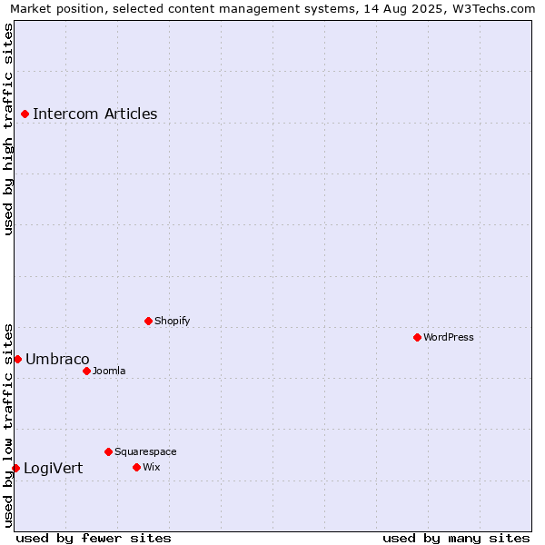 Market position of Intercom Articles vs. Umbraco vs. LogiVert