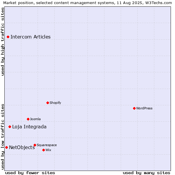 Market position of Loja Integrada vs. Intercom Articles vs. NetObjects