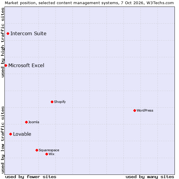 Market position of Intercom Suite vs. Lovable vs. Microsoft Excel