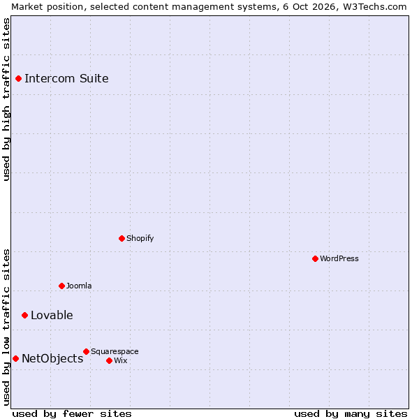 Market position of Intercom Suite vs. Lovable vs. NetObjects