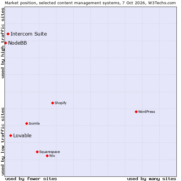 Market position of Intercom Suite vs. Lovable vs. NodeBB