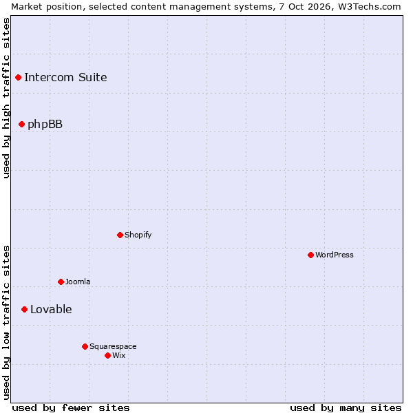 Market position of phpBB vs. Intercom Suite vs. Lovable