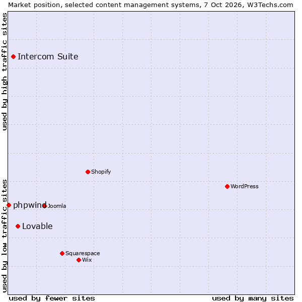 Market position of Intercom Suite vs. Lovable vs. phpwind