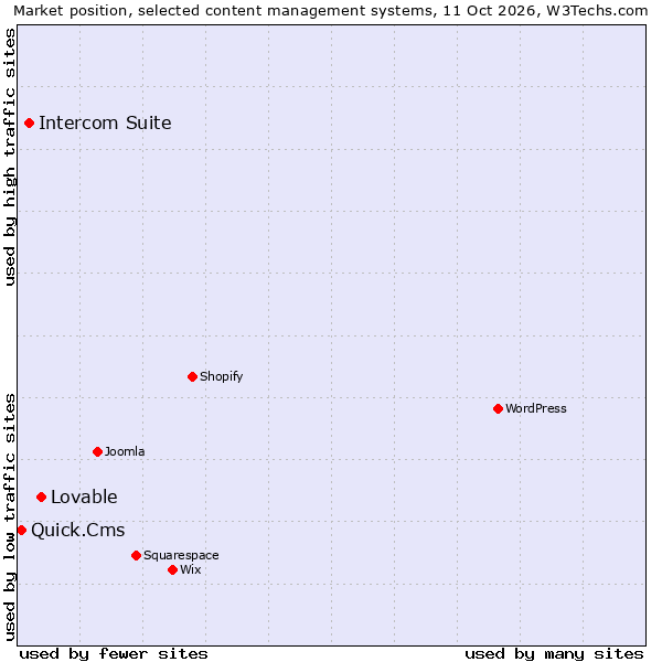 Market position of Lovable vs. Intercom Suite vs. Quick.Cms