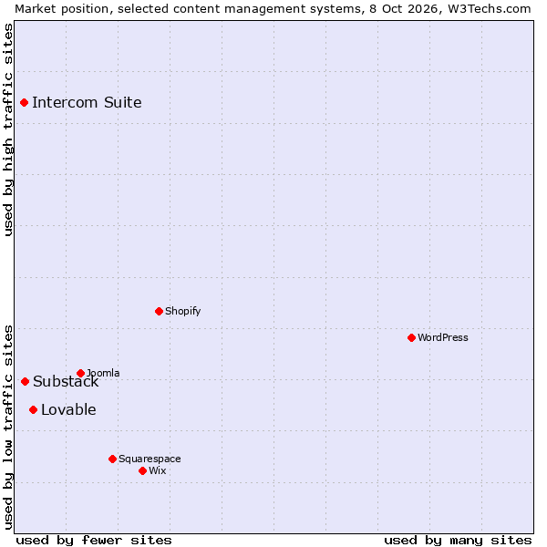 Market position of Substack vs. Intercom Suite vs. Lovable