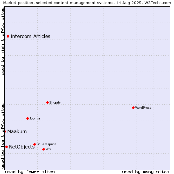 Market position of Intercom Articles vs. NetObjects vs. Maakum