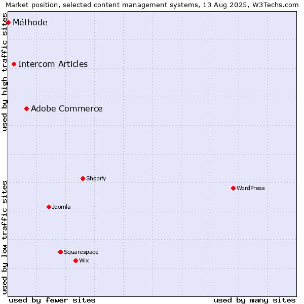 Market position of Adobe Commerce vs. Intercom Articles vs. Méthode