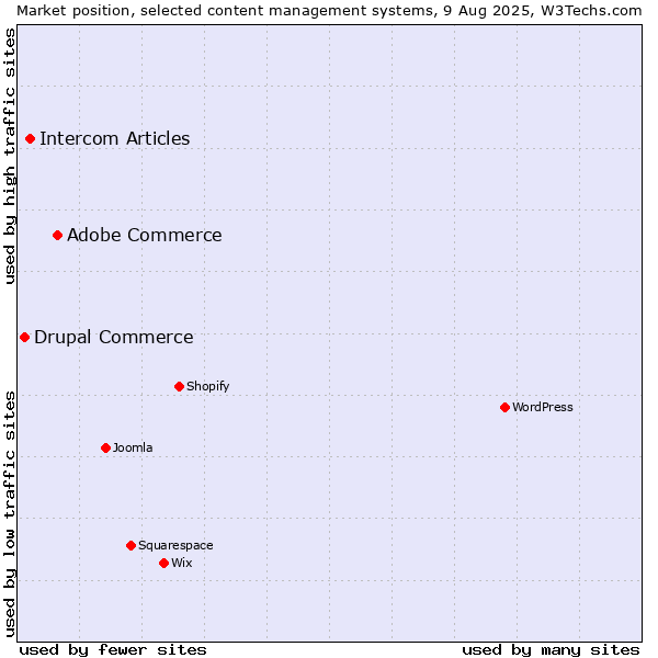 Market position of Adobe Commerce vs. Intercom Articles vs. Drupal Commerce