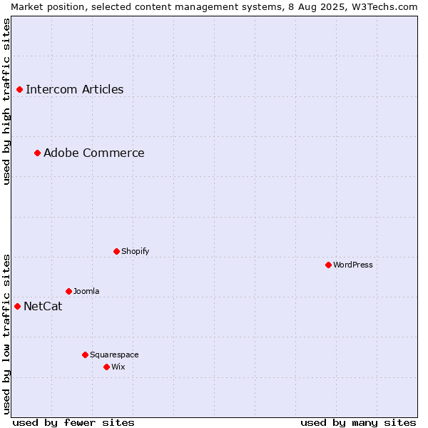 Market position of Adobe Commerce vs. Intercom Articles vs. NetCat