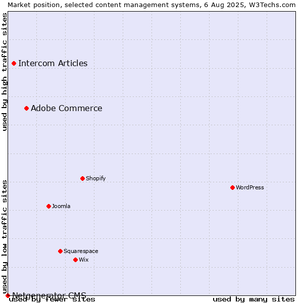 Market position of Adobe Commerce vs. Intercom Articles vs. Netgenerator CMS