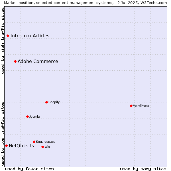 Market position of Adobe Commerce vs. Intercom Articles vs. NetObjects