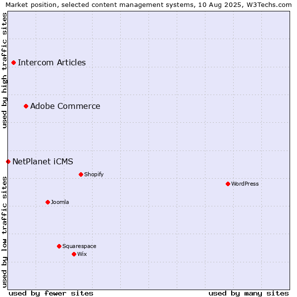 Market position of Adobe Commerce vs. Intercom Articles vs. NetPlanet iCMS