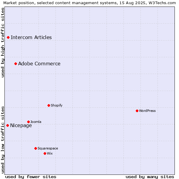 Market position of Adobe Commerce vs. Intercom Articles vs. Nicepage