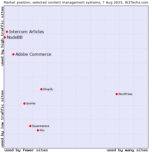 Market position of Adobe Commerce vs. Intercom Articles vs. NodeBB