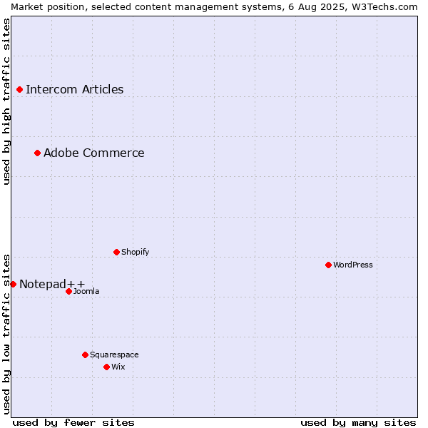 Market position of Adobe Commerce vs. Intercom Articles vs. Notepad++