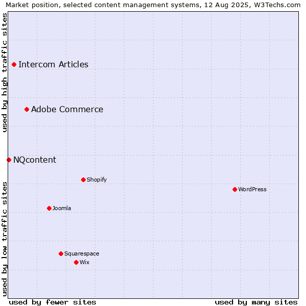 Market position of Adobe Commerce vs. Intercom Articles vs. NQcontent