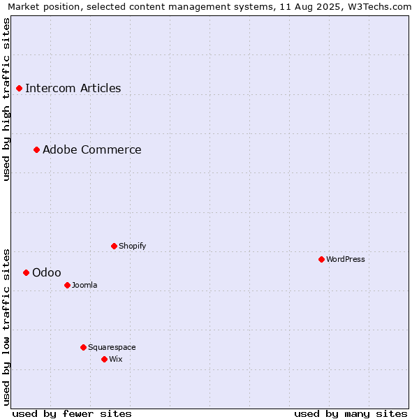 Market position of Adobe Commerce vs. Odoo vs. Intercom Articles
