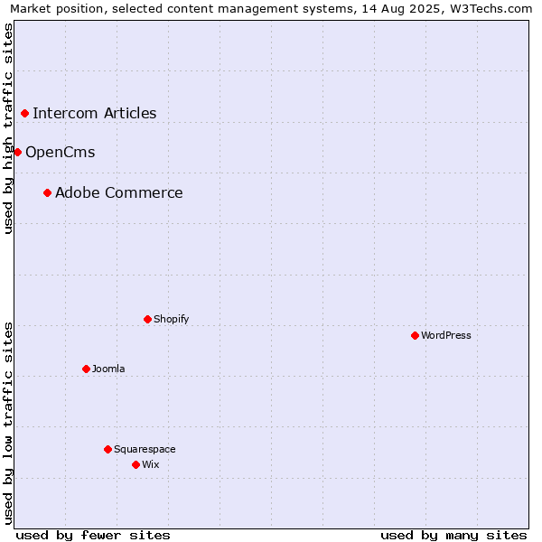 Market position of Adobe Commerce vs. Intercom Articles vs. OpenCms
