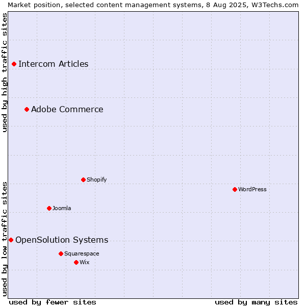 Market position of Adobe Commerce vs. Intercom Articles vs. OpenSolution Systems