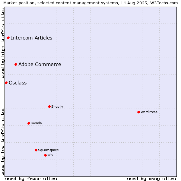 Market position of Adobe Commerce vs. Intercom Articles vs. Osclass