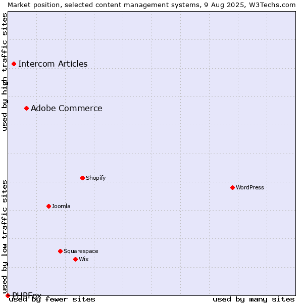 Market position of Adobe Commerce vs. Intercom Articles vs. PHPFox