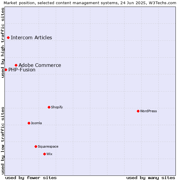 Market position of Adobe Commerce vs. Intercom Articles vs. PHP-Fusion