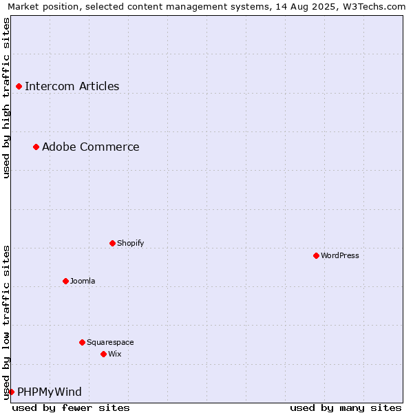 Market position of Adobe Commerce vs. Intercom Articles vs. PHPMyWind