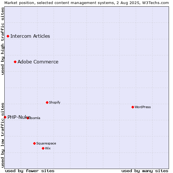 Market position of Adobe Commerce vs. Intercom Articles vs. PHP-Nuke