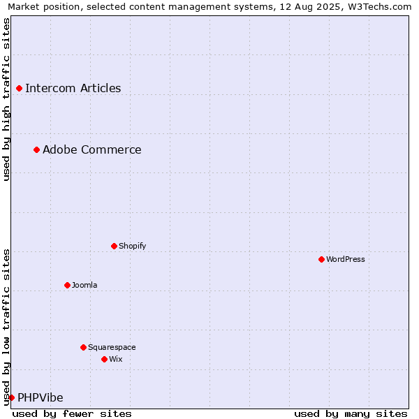 Market position of Adobe Commerce vs. Intercom Articles vs. PHPVibe