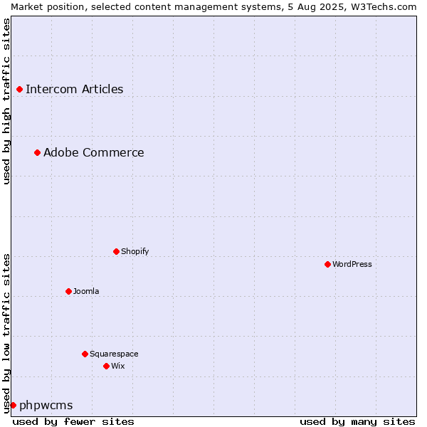 Market position of Adobe Commerce vs. Intercom Articles vs. phpwcms
