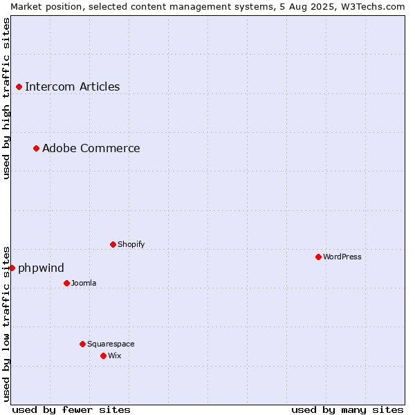 Market position of Adobe Commerce vs. Intercom Articles vs. phpwind
