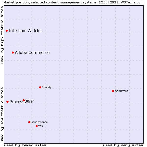 Market position of Adobe Commerce vs. ProcessWire vs. Intercom Articles