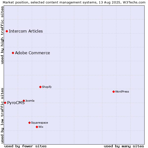 Market position of Adobe Commerce vs. Intercom Articles vs. PyroCMS